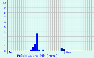 Graphique des précipitations prvues pour Juvisy-sur-Orge