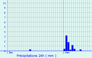 Graphique des précipitations prvues pour Saint-Aubin-de-Mdoc