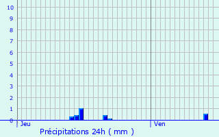 Graphique des précipitations prvues pour Maslives