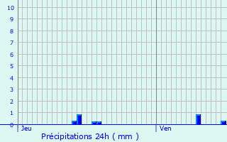 Graphique des précipitations prvues pour Ospern