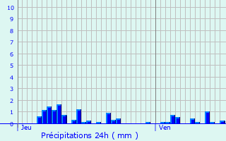 Graphique des précipitations prvues pour Montagnole