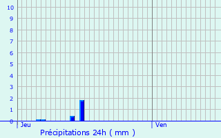 Graphique des précipitations prvues pour Suze-la-Rousse