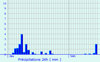 Graphique des précipitations prvues pour Albens