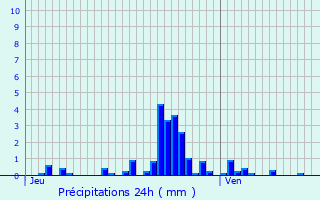 Graphique des précipitations prvues pour Boudreville