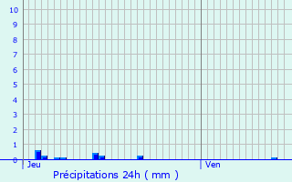 Graphique des précipitations prvues pour Rouffignac-Saint-Cernin-de-Reilhac