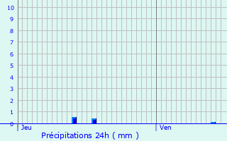 Graphique des précipitations prvues pour Les Bottereaux