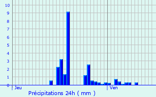 Graphique des précipitations prvues pour Behonne