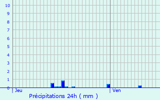 Graphique des précipitations prvues pour Mennecy