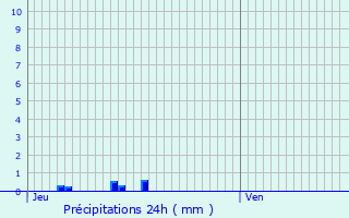 Graphique des précipitations prvues pour Saint-Maurice-sur-Eygues