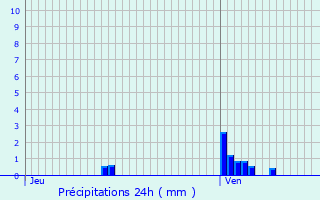 Graphique des précipitations prvues pour Gradignan