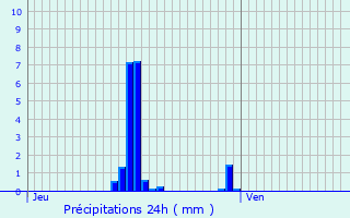 Graphique des précipitations prvues pour Rungis