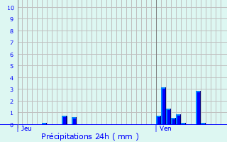 Graphique des précipitations prvues pour Blanquefort