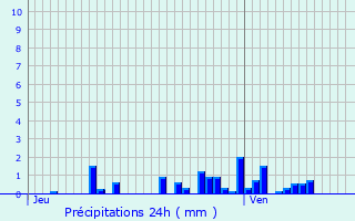 Graphique des précipitations prvues pour Arches