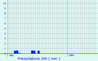 Graphique des précipitations prvues pour Rauville