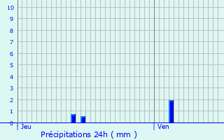 Graphique des précipitations prvues pour Riom-s-Montagnes