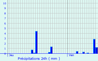 Graphique des précipitations prvues pour Montrieux-en-Sologne