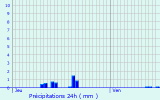 Graphique des précipitations prvues pour Beaubray