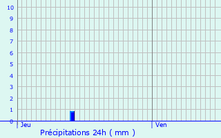 Graphique des précipitations prvues pour Mortagne-sur-Svre