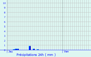 Graphique des précipitations prvues pour Solrieux