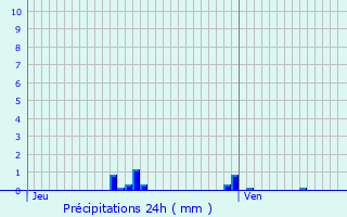 Graphique des précipitations prvues pour vry