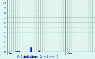 Graphique des précipitations prvues pour Saint-Paul-Trois-Chteaux