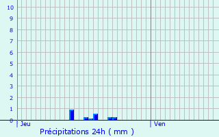 Graphique des précipitations prvues pour La Riche