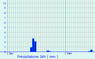Graphique des précipitations prvues pour Courbouzon