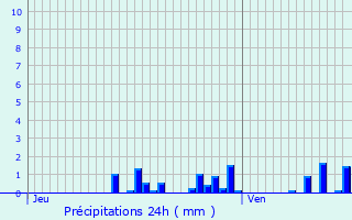 Graphique des précipitations prvues pour Girauvoisin