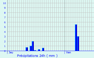 Graphique des précipitations prvues pour Germigny