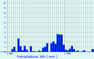 Graphique des précipitations prvues pour Traitifontaine