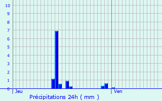 Graphique des précipitations prvues pour Beaumont-sur-Oise