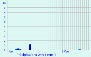 Graphique des précipitations prvues pour Quemperven