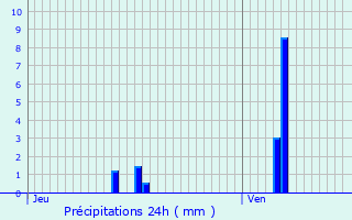 Graphique des précipitations prvues pour Saint-grve