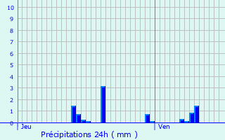 Graphique des précipitations prvues pour Serval