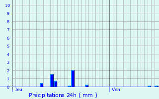 Graphique des précipitations prvues pour Sbcourt