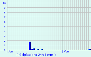 Graphique des précipitations prvues pour Martagny