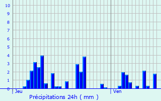 Graphique des précipitations prvues pour La Bauche