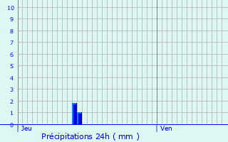 Graphique des précipitations prvues pour Beauchne