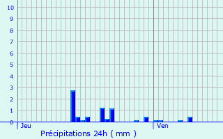 Graphique des précipitations prvues pour Sommelans