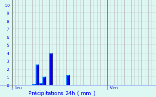 Graphique des précipitations prvues pour Gland