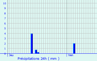 Graphique des précipitations prvues pour Saint-Amandin