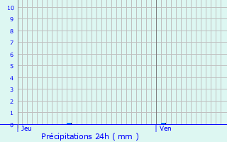 Graphique des précipitations prvues pour Girgols