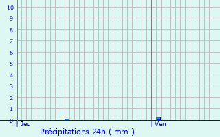 Graphique des précipitations prvues pour Raulhac