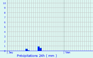 Graphique des précipitations prvues pour pieds