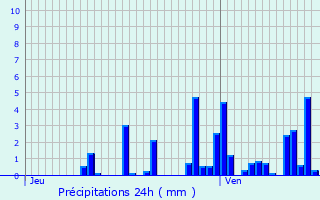Graphique des précipitations prvues pour Anould