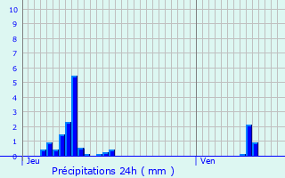 Graphique des précipitations prvues pour Hergnies