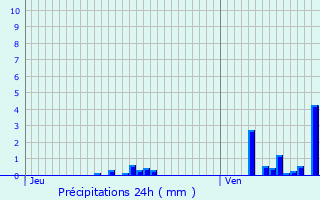 Graphique des précipitations prvues pour Trzny