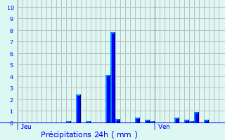 Graphique des précipitations prvues pour Saint-Eugne