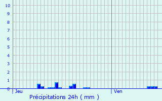 Graphique des précipitations prvues pour Thibouville