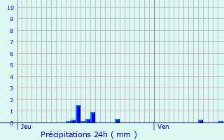 Graphique des précipitations prvues pour Le Tronquay